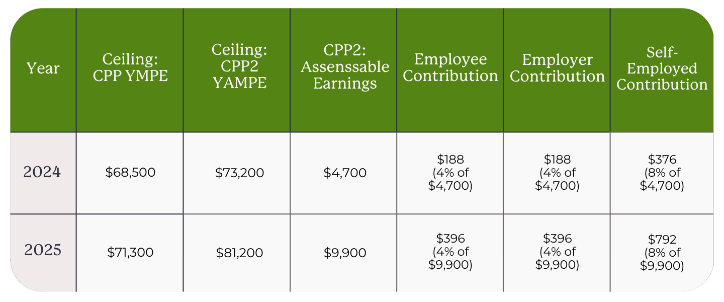 A table showing how CPP2 is calculated in 2024 and 2025