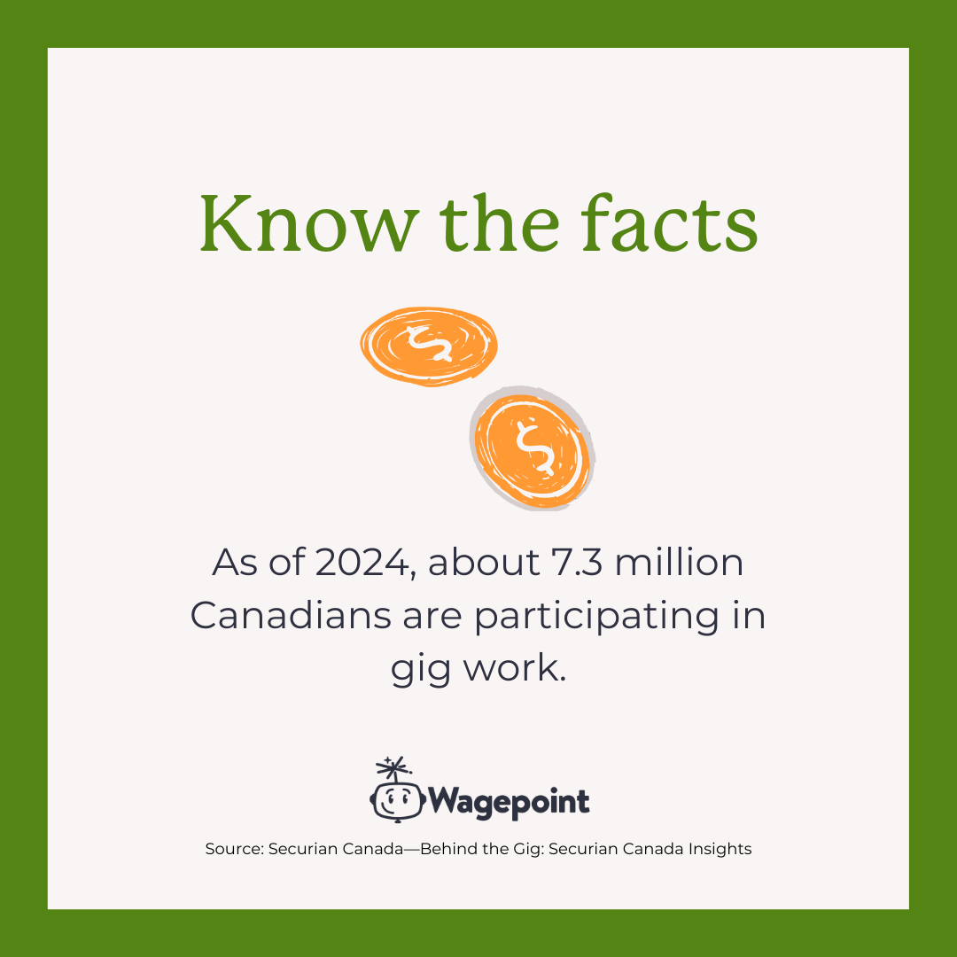 Image reads: Know the facts. As of 2024, about 7.3 million Canadians are participating in gig work.