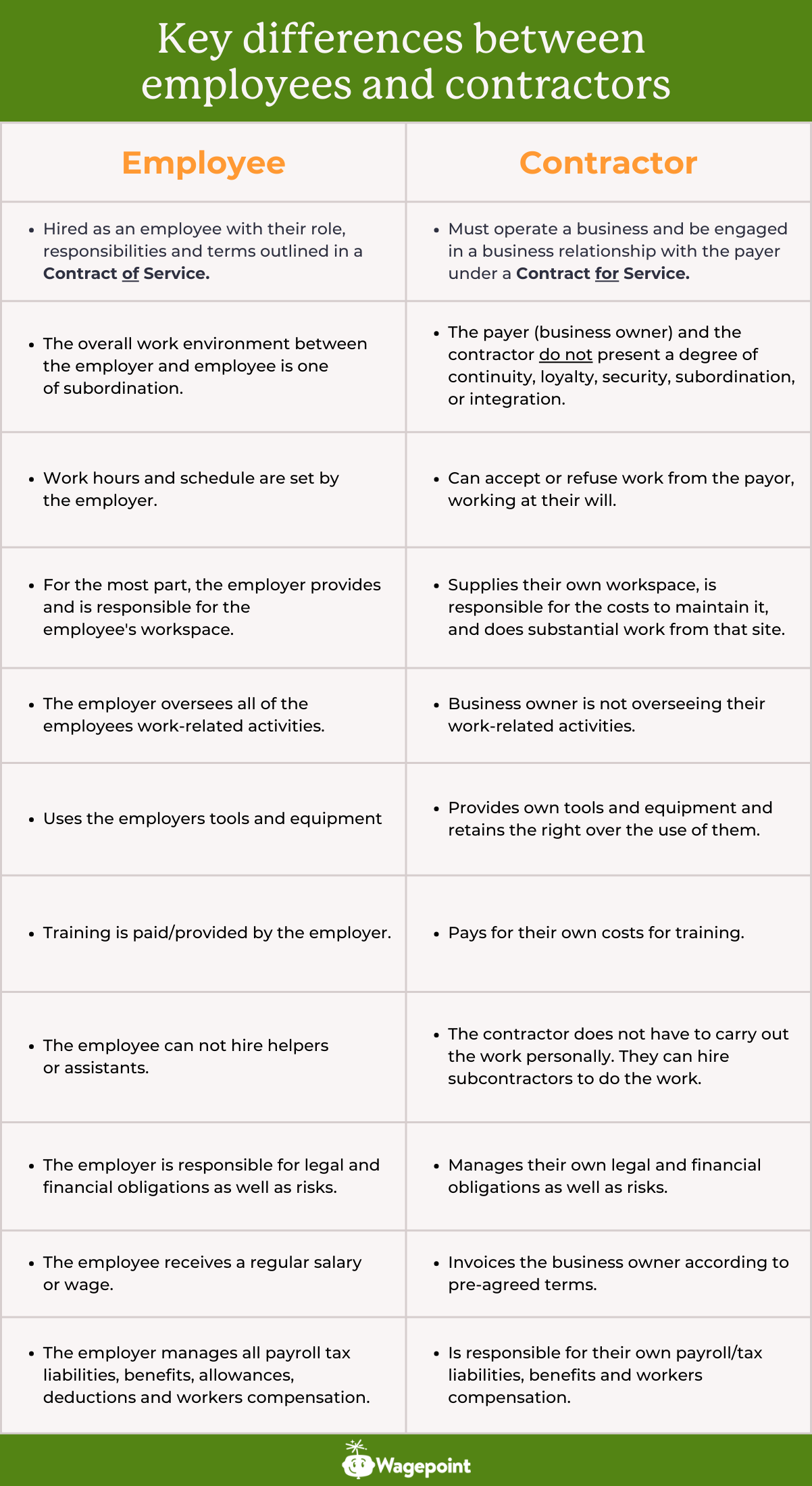 This table outlines the key differences between employees and contractors in Canada.