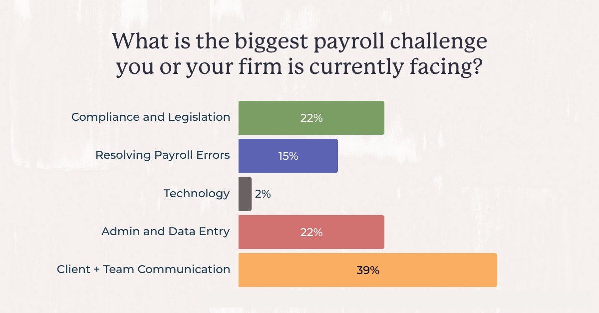 Biggest Payroll Challenges