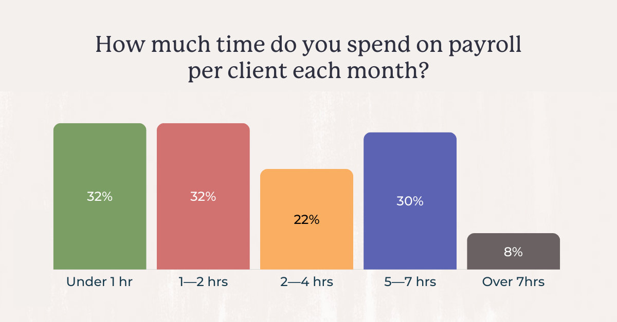 How Much Time Is Payroll Really Taking