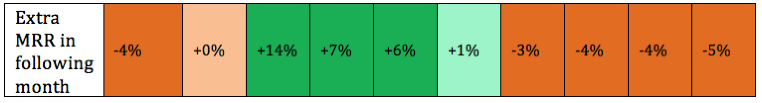 ROI table of retention phone calls