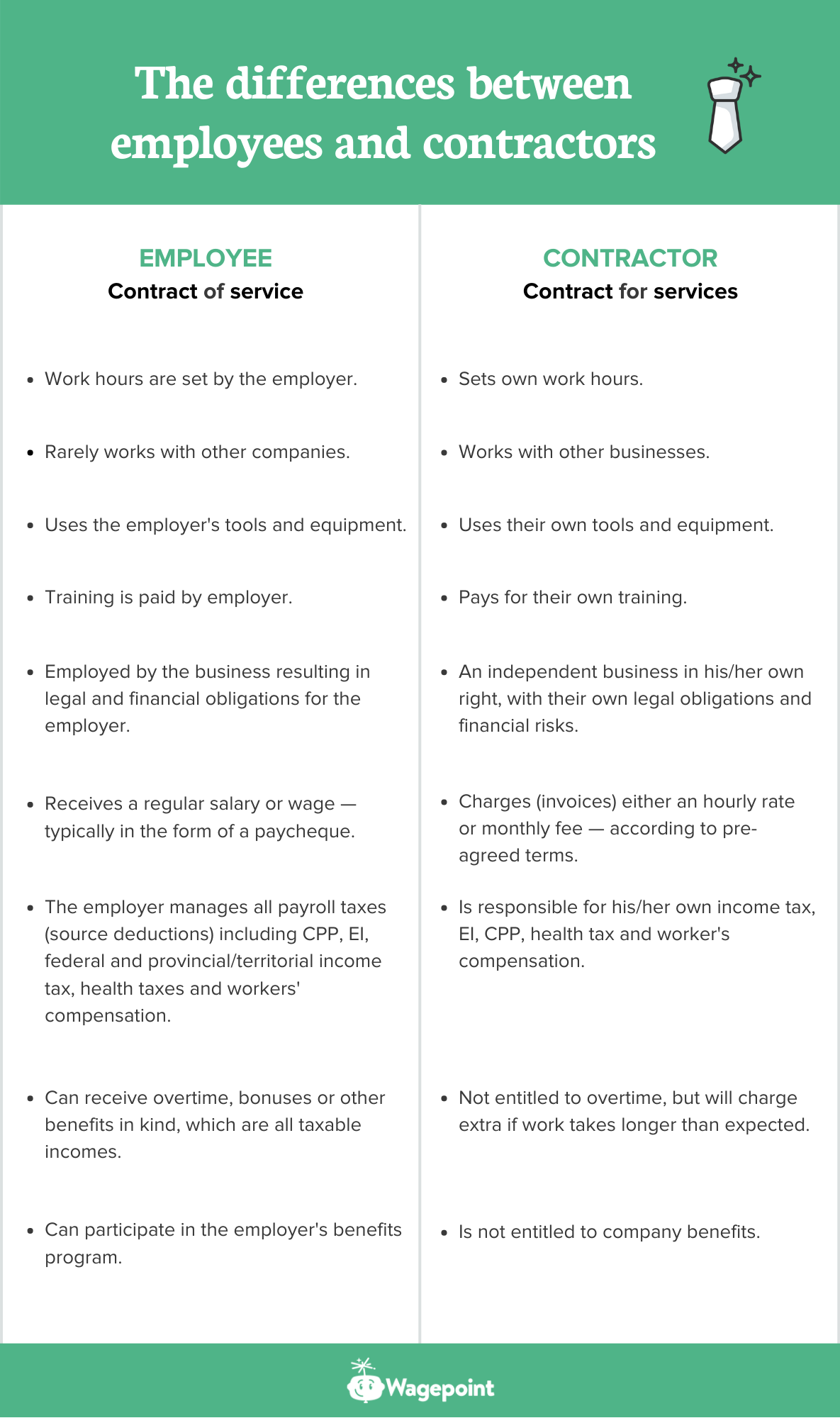 employee vs contractor wagepoint canada differences table