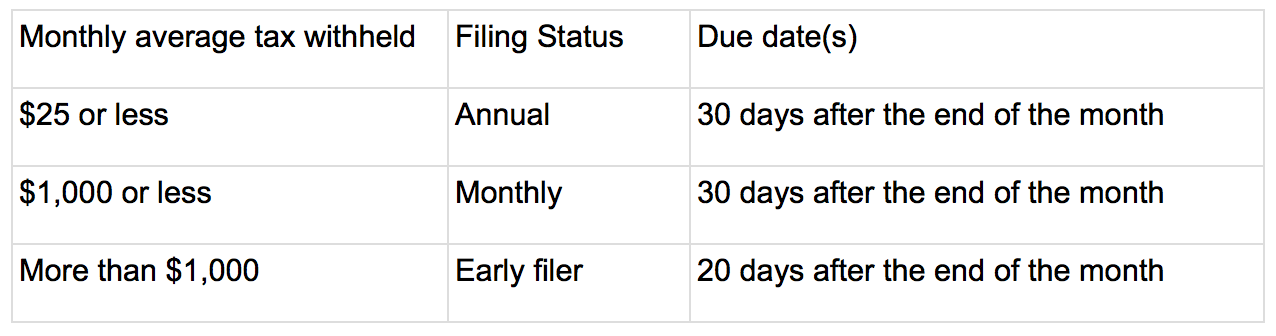 Indianapolis tax payment schedule