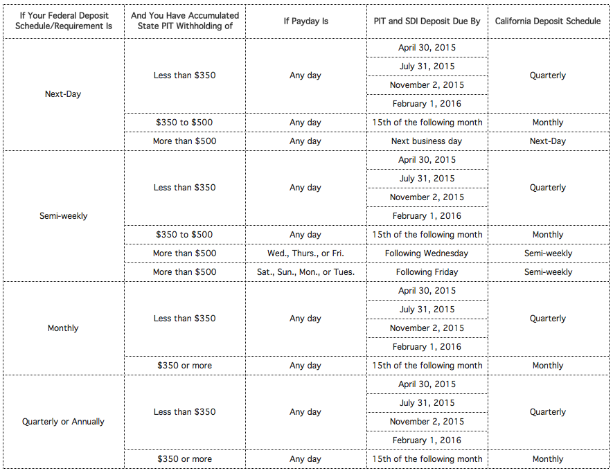 California payroll tax payment schedule