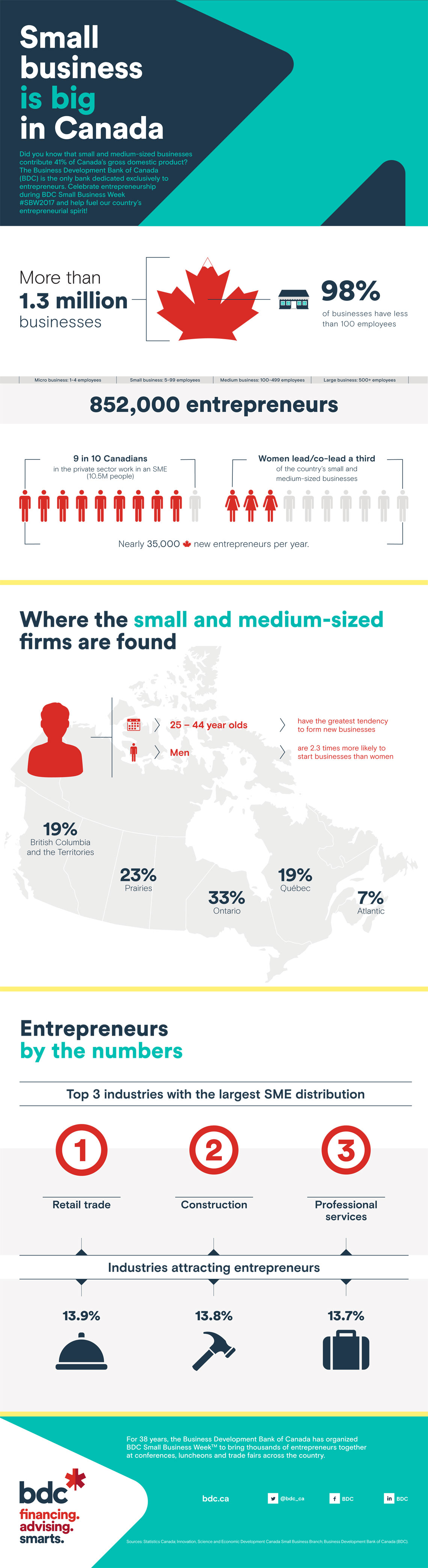 The Canadian Small Business Stats Everyone Should Know