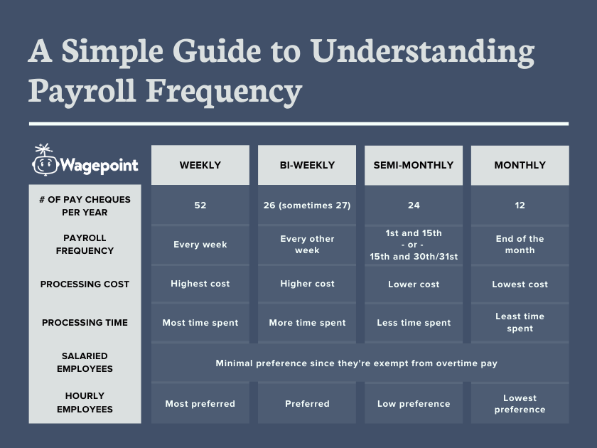 what-is-payroll-frequency-wagepoint