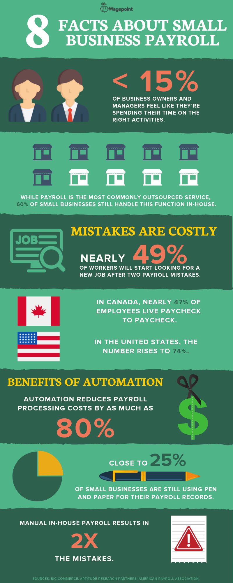 Wagepoint Small Business Payroll Facts About Small Business Payroll Infographic