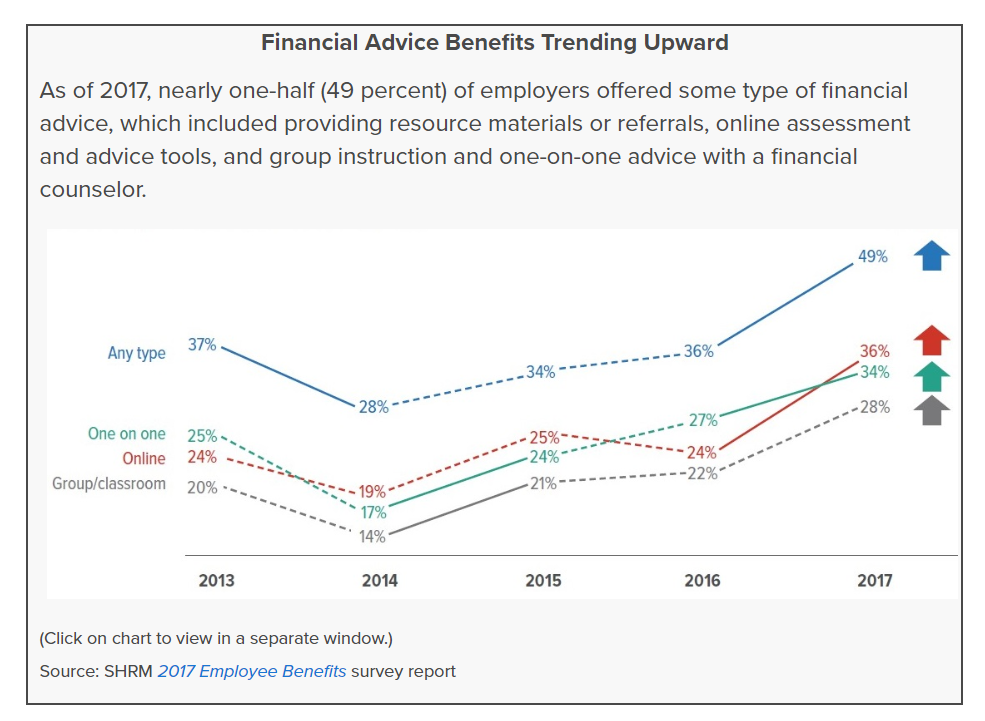 financial wellness benefits trending up