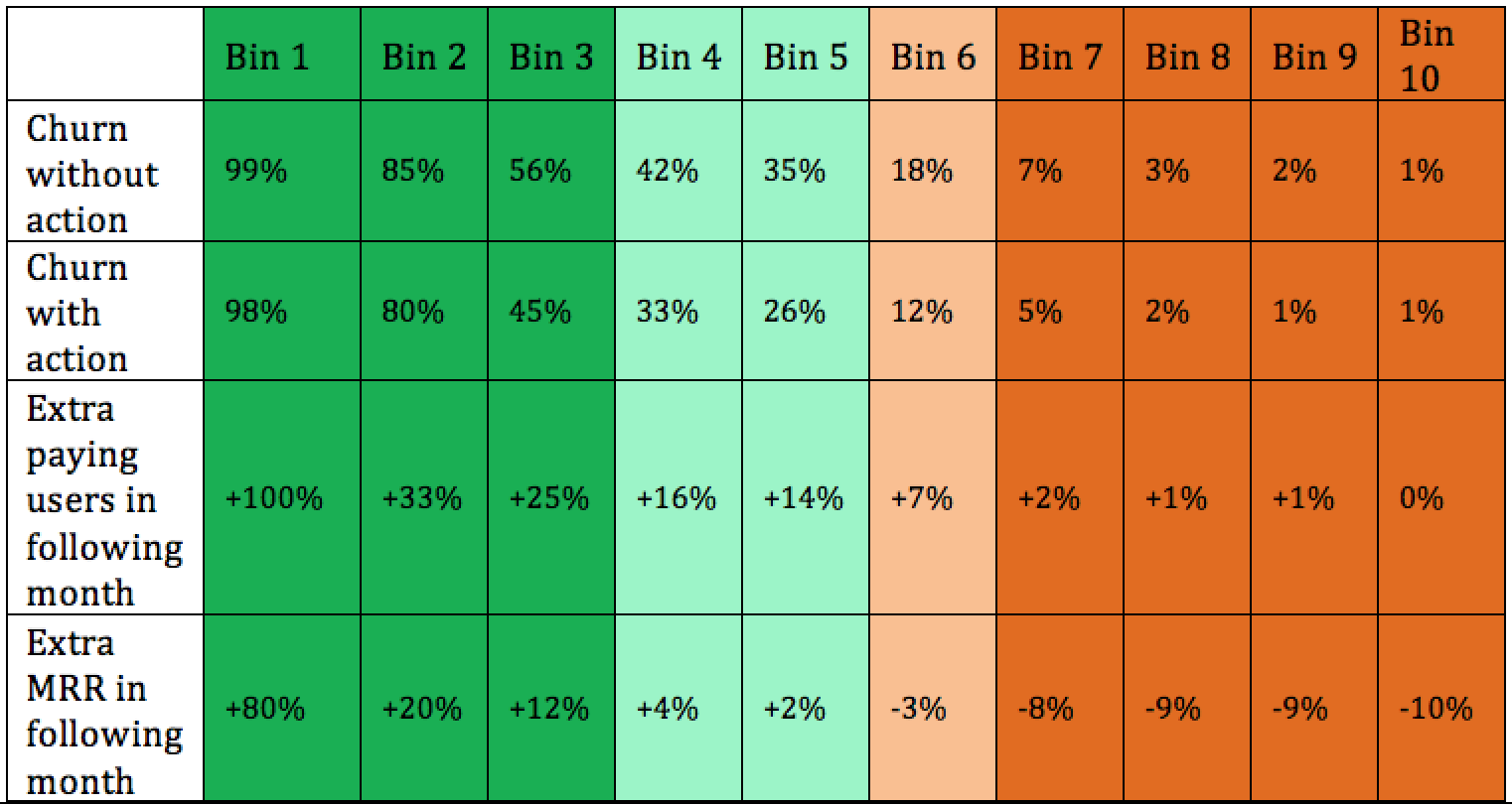 Bin by bin ROI table 