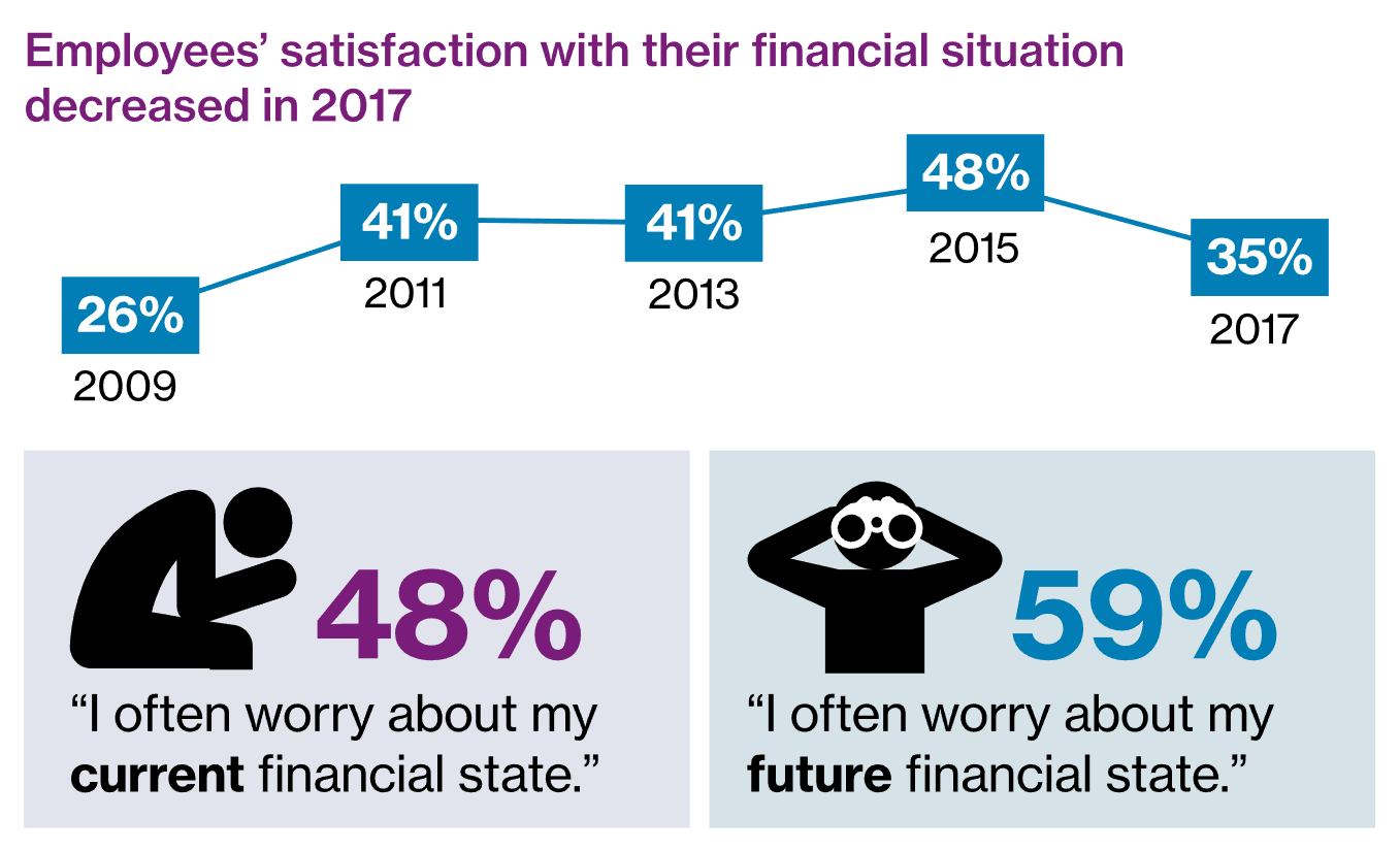 employee satisfaction and financial wellness