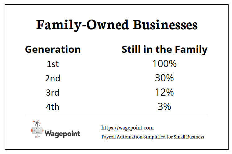 family-owned businesses staying in the family