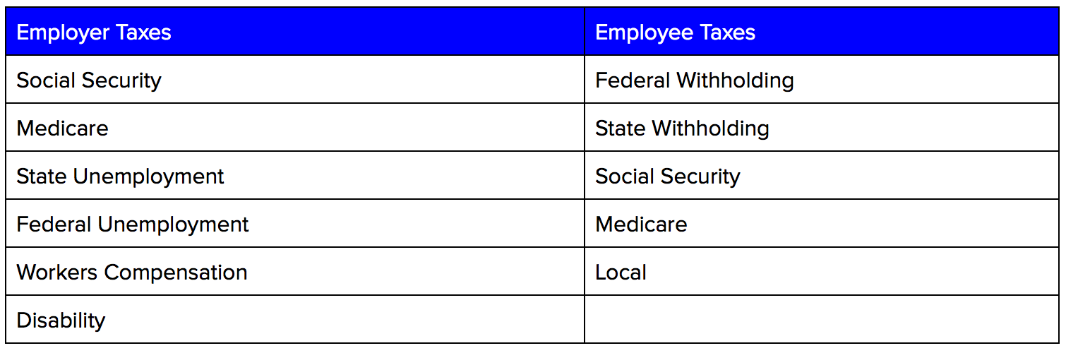 Indianapolis employer and employee taxes