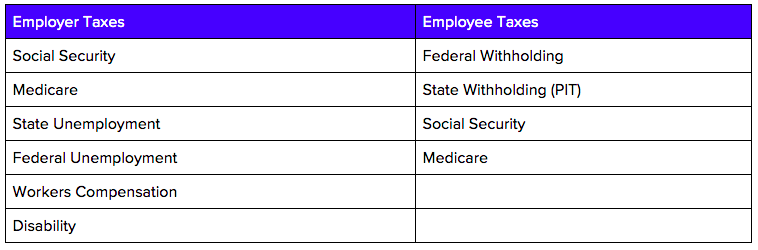 California Employer and Employee taxes