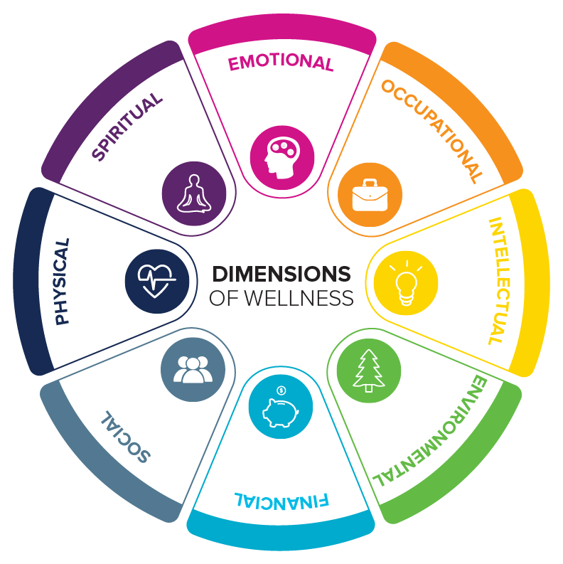 Eight Dimensions of Wellness wheel