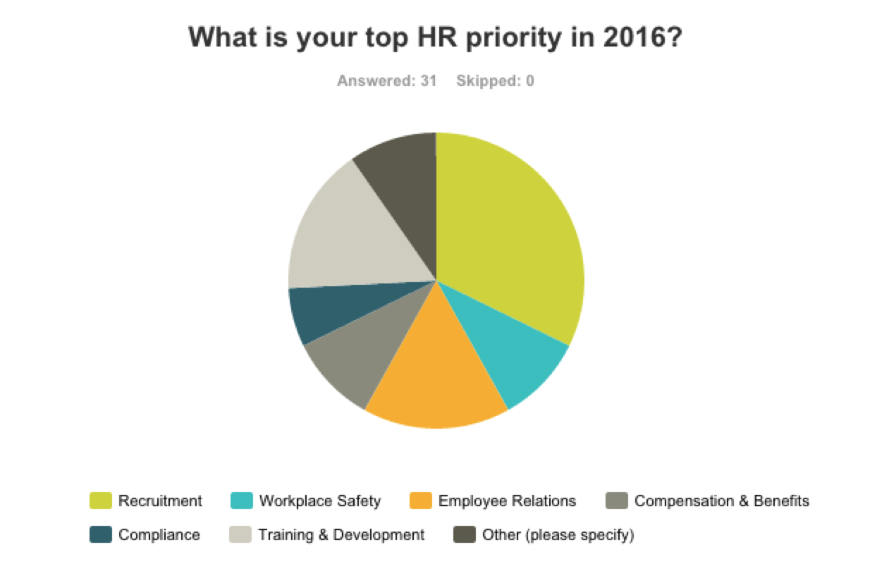 2016 HR Poll Results